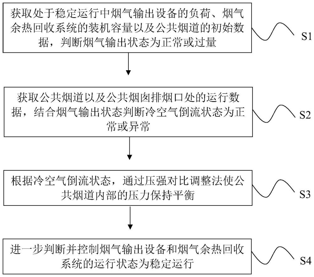 余热回收烟气抽取的控制方法、系统、介质、装置及工厂与流程