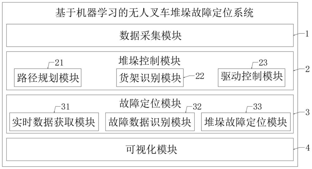 一种基于机器学习的无人叉车堆垛故障定位系统及方法与流程