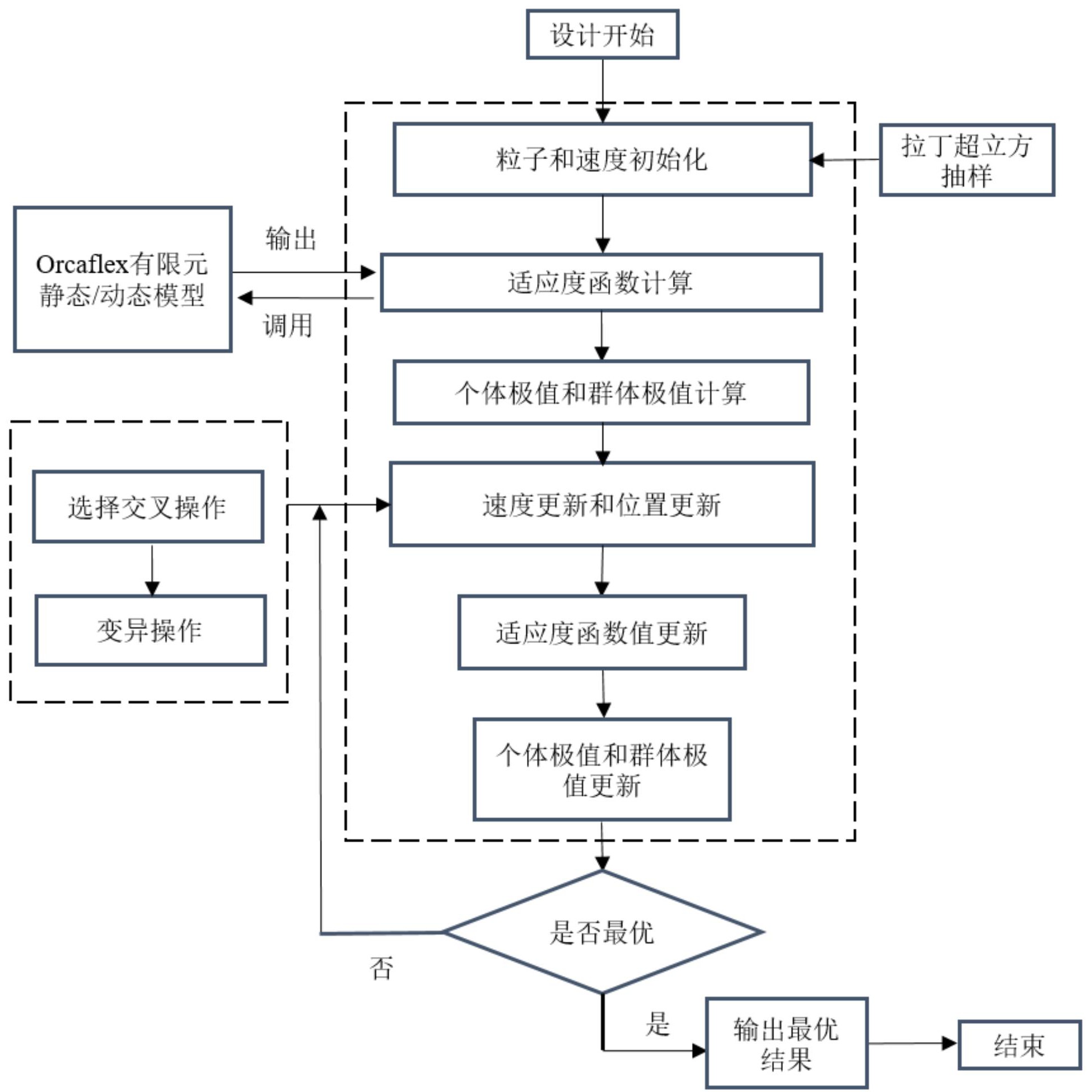 一种深水聚酯缆系泊系统布局优化方法和系统