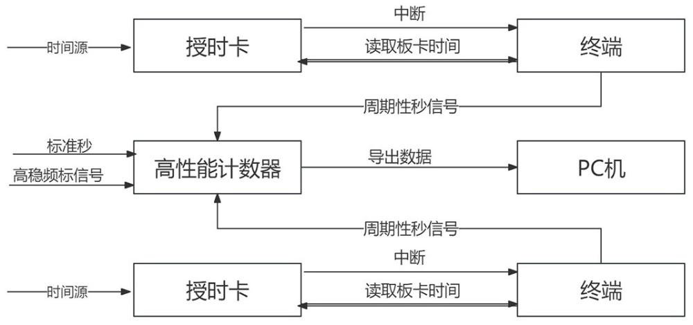 一种标准接口授时卡关键性能评估方法与流程