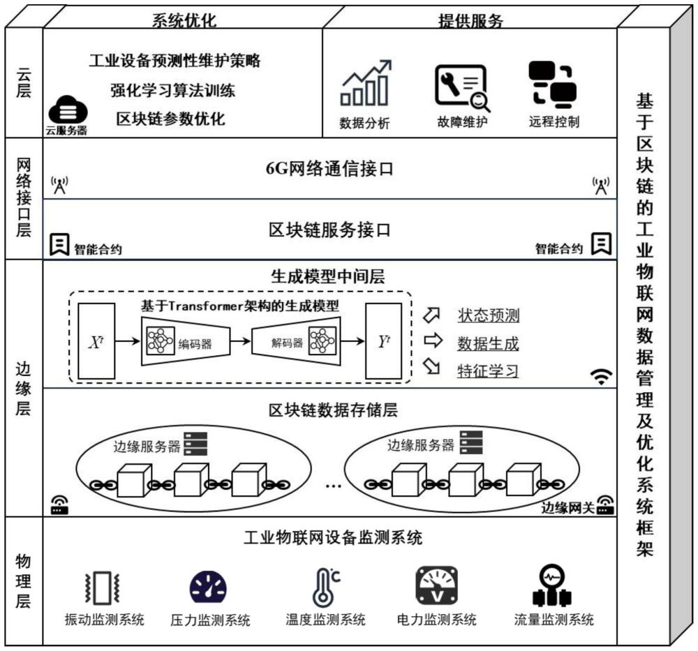 一种基于区块链的工业物联网数据管理及优化系统及方法