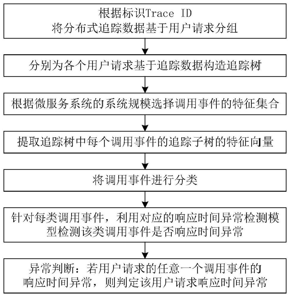 一种基于分布式追踪数据的微服务系统异常检测方法及系统