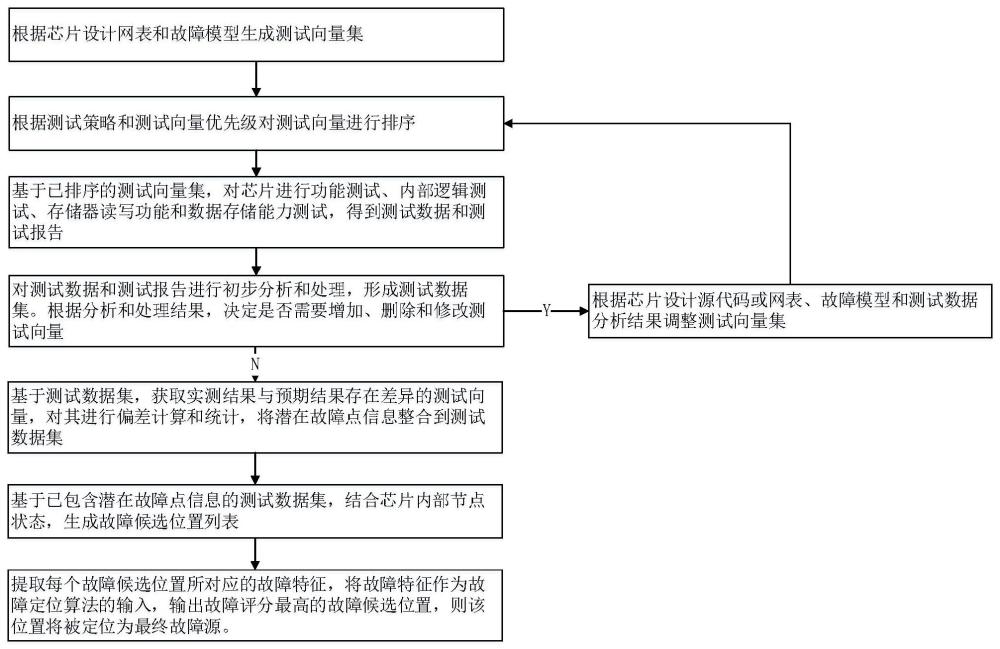 一种基于芯片系统测试的故障检测和定位方法、介质及系统与流程