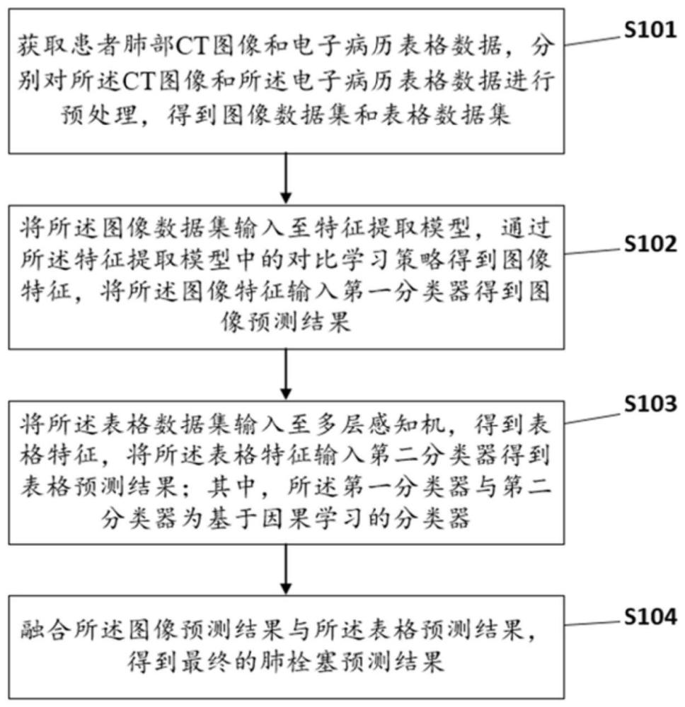 一种多模态肺栓塞辅助诊断方法及系统与流程