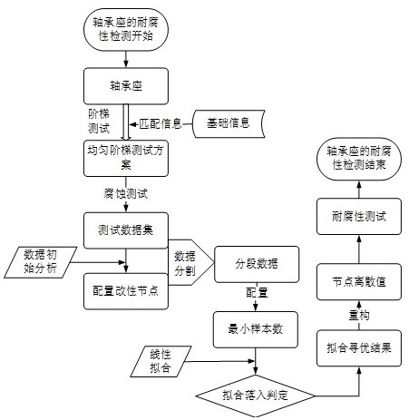 用于轴承座的耐腐性智能检测方法及系统与流程