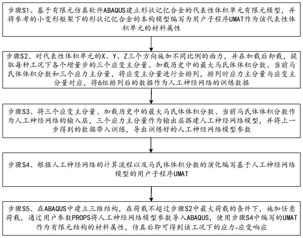 基于人工神经网络的形状记忆合金数据驱动本构建模方法