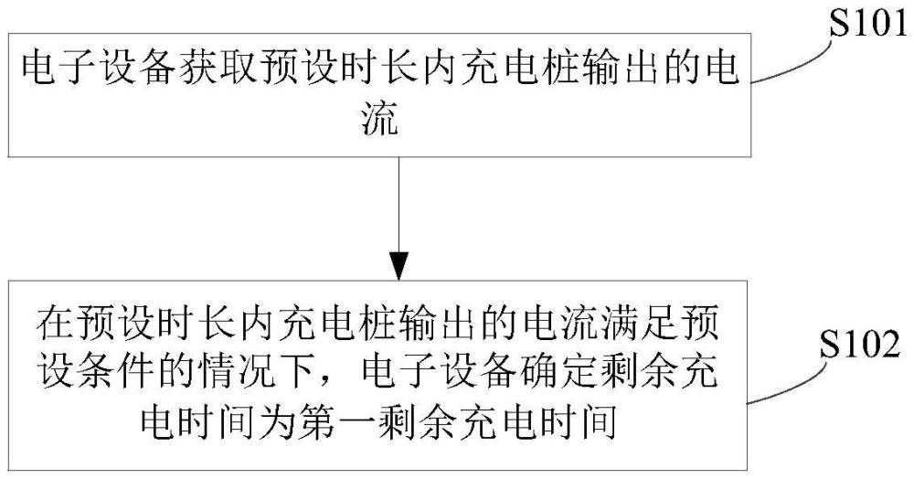 电池充电时间确定方法、装置、电子设备及存储介质与流程