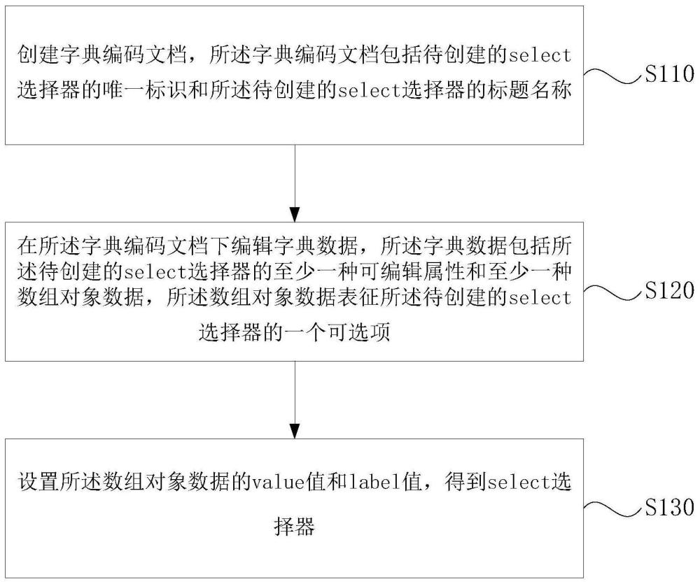 select选择器创建方法、装置、设备及介质与流程