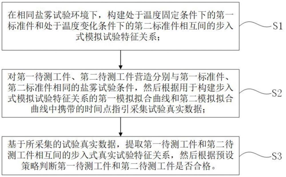 一种步入式高低温复合盐雾试验方法与流程