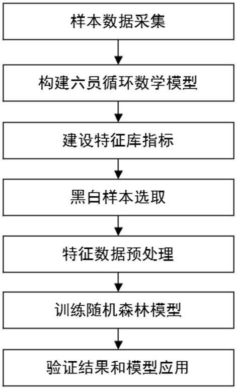 一种基于机器学习的空壳企业模型识别方法及装置与流程