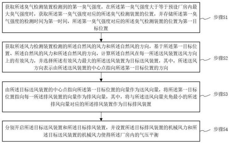 基于臭气强度的通风除臭控制方法、系统、设备及介质与流程