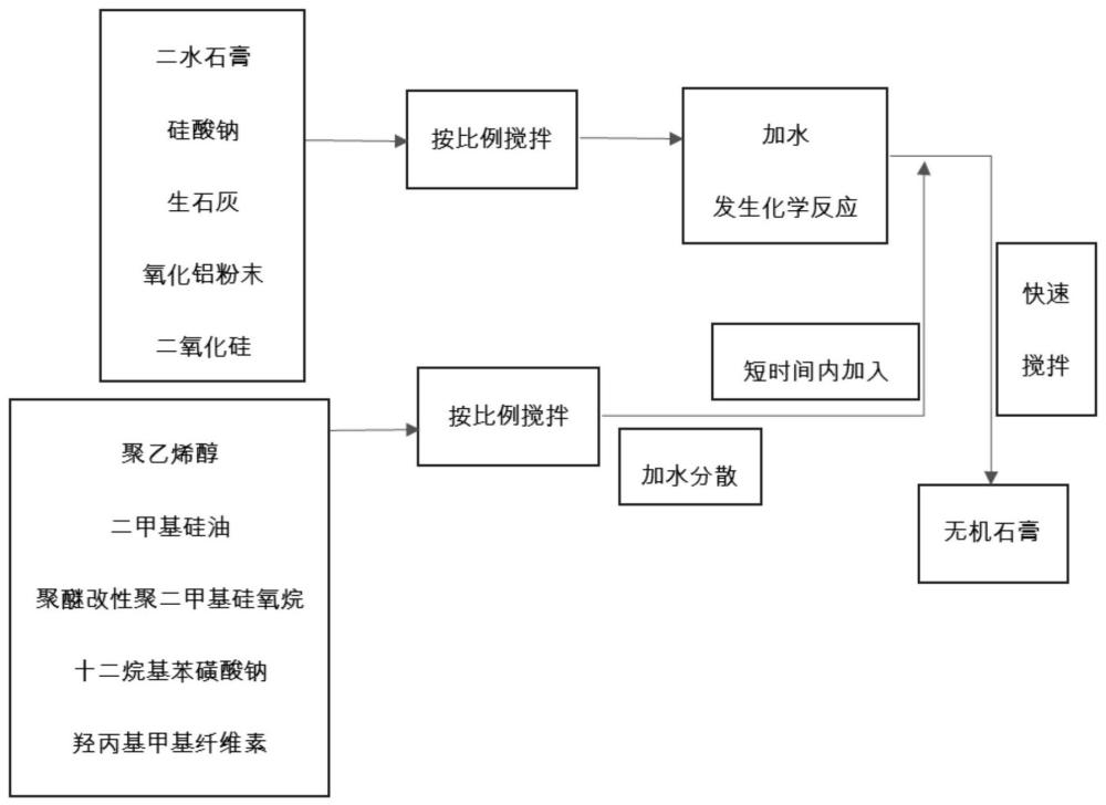 一种防水无机石膏涂料及其制备方法、应用与流程