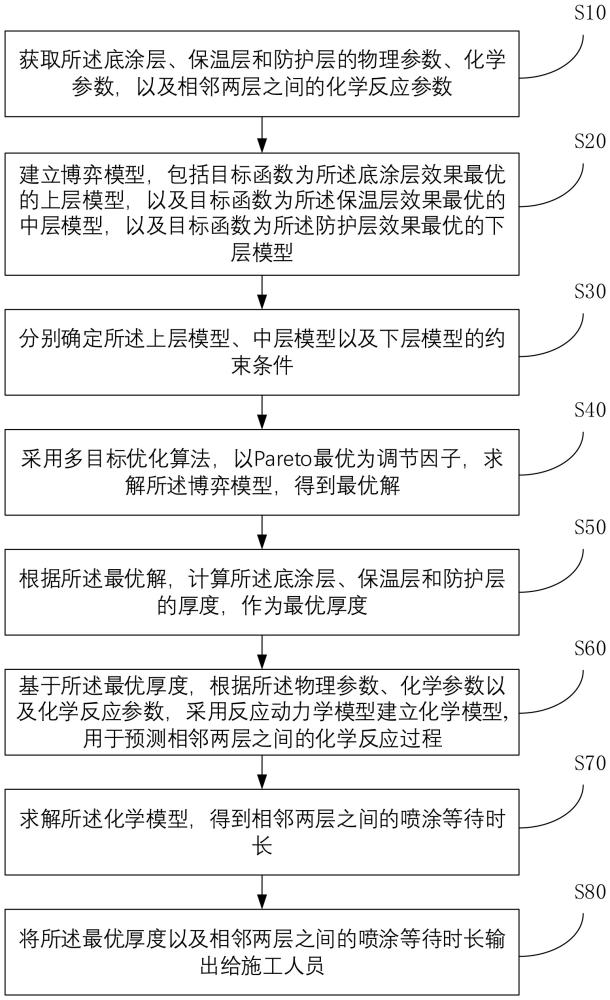 一种低温快固保温型复合涂层喷涂参数确定方法、介质及系统与流程