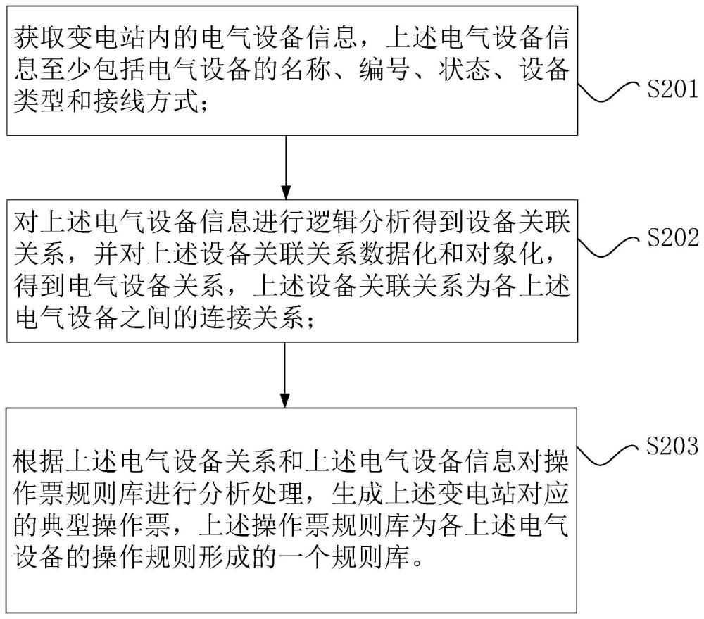 变电站典型操作票的生成方法和生成装置与流程