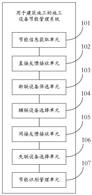 用于建筑施工的施工设备节能管理系统