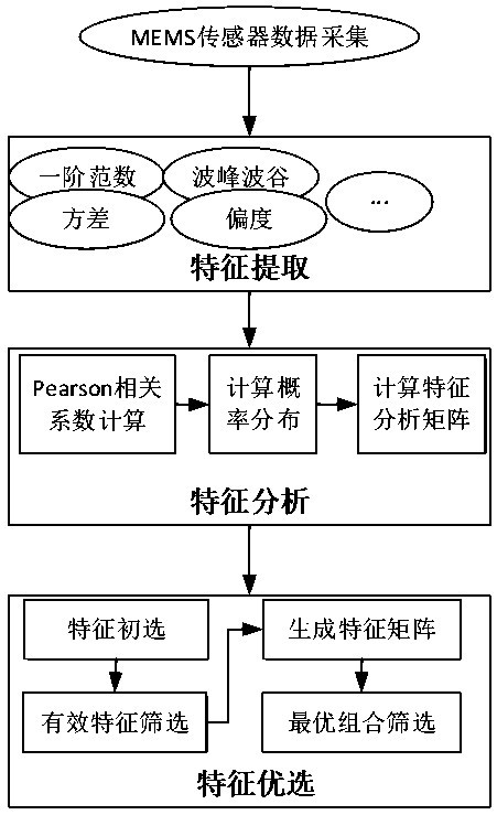 一种用于行为模式识别的传感器特征优选方法