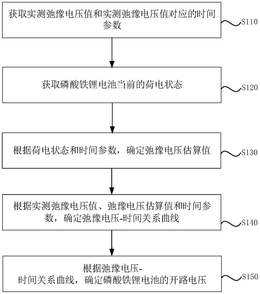 一种磷酸铁锂电池的开路电压的测试方法、装置及程序产品与流程