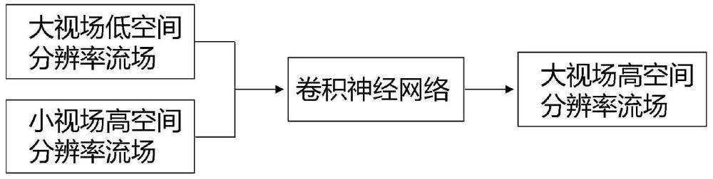 一种基于卷积神经网络的大视场高空间分辨率流场重构方法