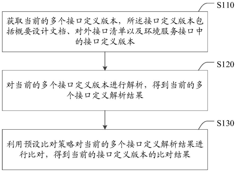 接口版本管理方法、装置及电子设备、计算机可读存储介质与流程