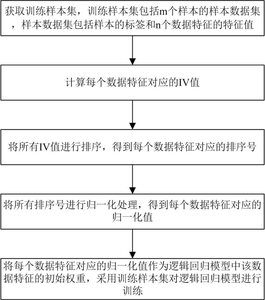 一种逻辑回归模型的训练方法、联邦训练方法与流程