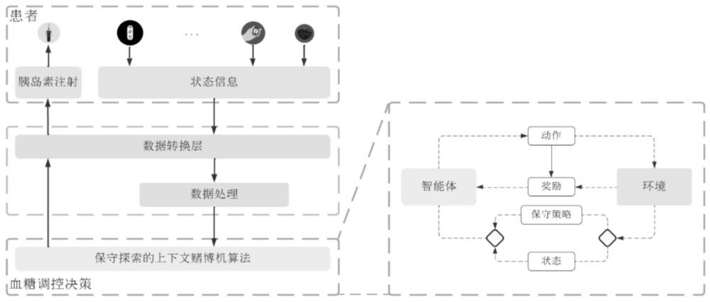 一种基于在线强化学习的血糖调控方法