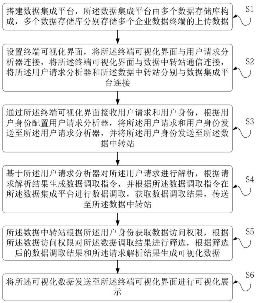 企业多源数据的集成可视化展示方法与流程