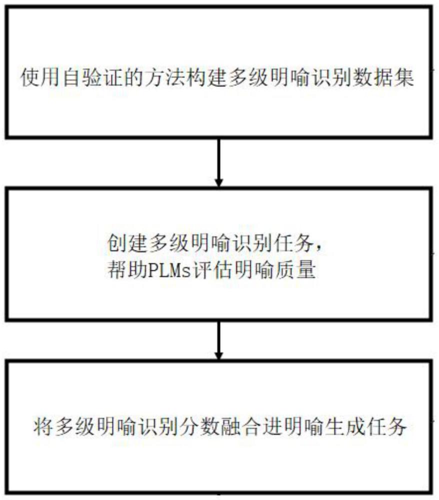 自验证式的探索预训练语言模型中明喻知识的方法及其系统