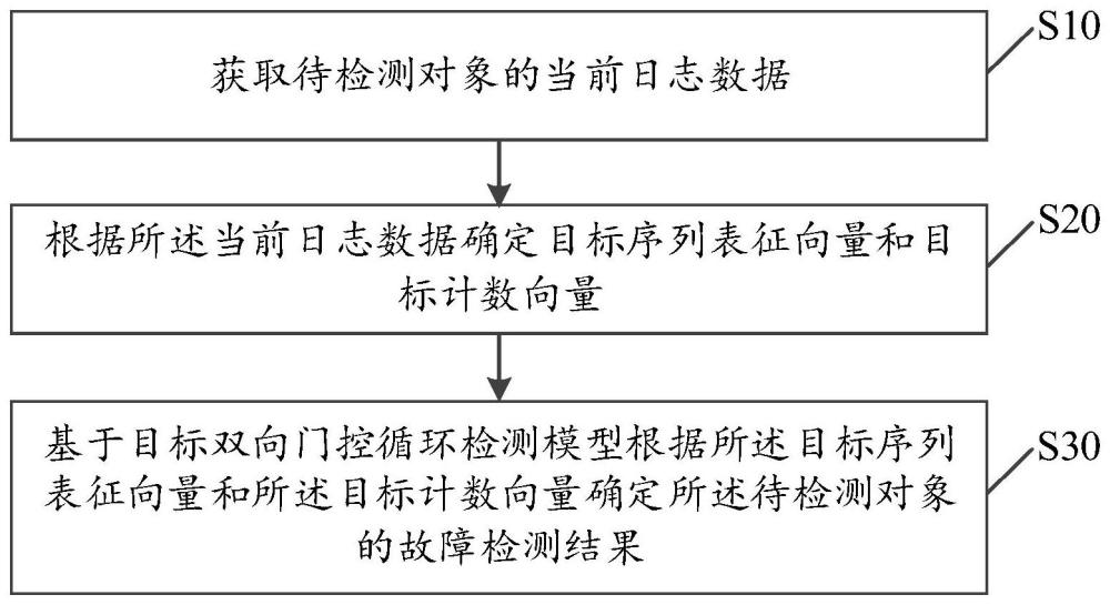 故障检测方法、装置、设备、存储介质及产品与流程