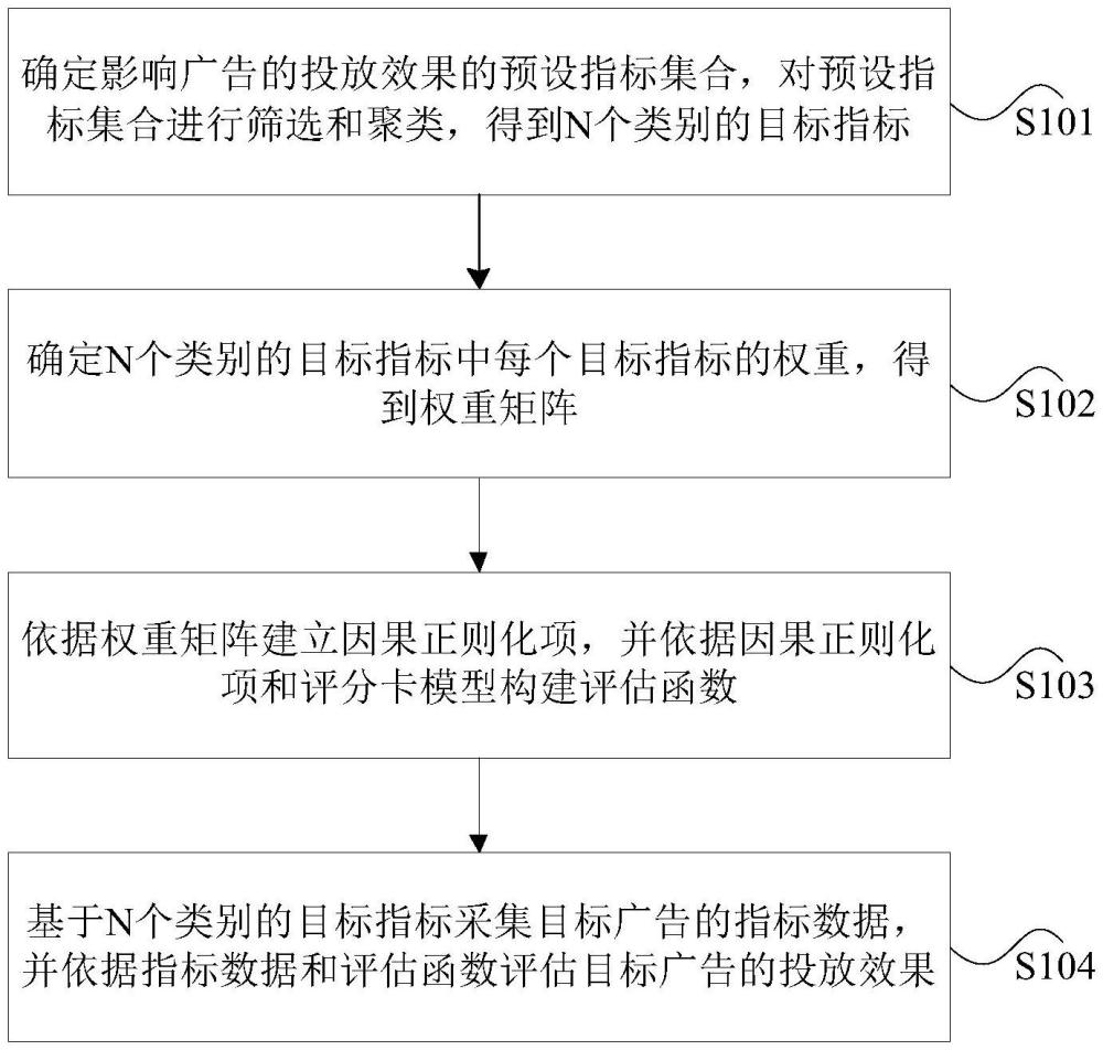 广告投放效果的评估方法、装置、存储介质及电子设备与流程