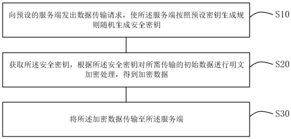 基于共享密钥的数据传输方法、系统、存储介质及设备与流程