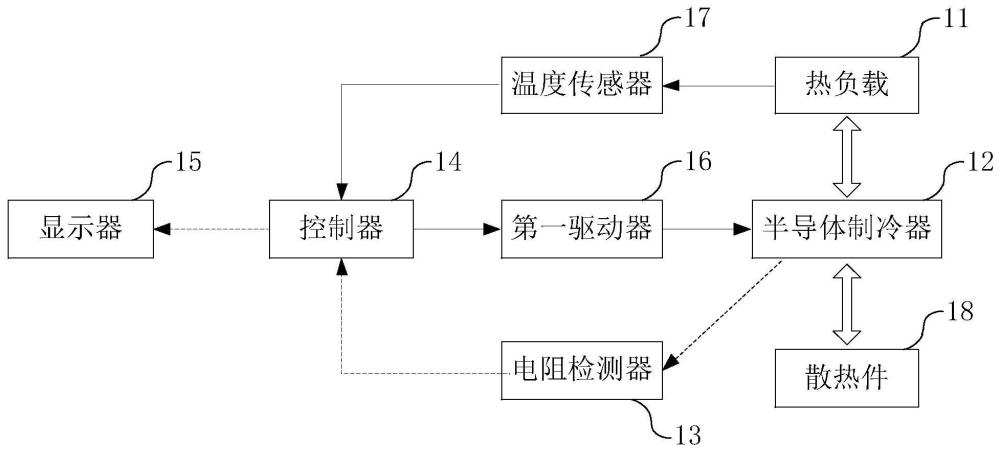 一种温控组件、电子设备及性能监测方法与流程