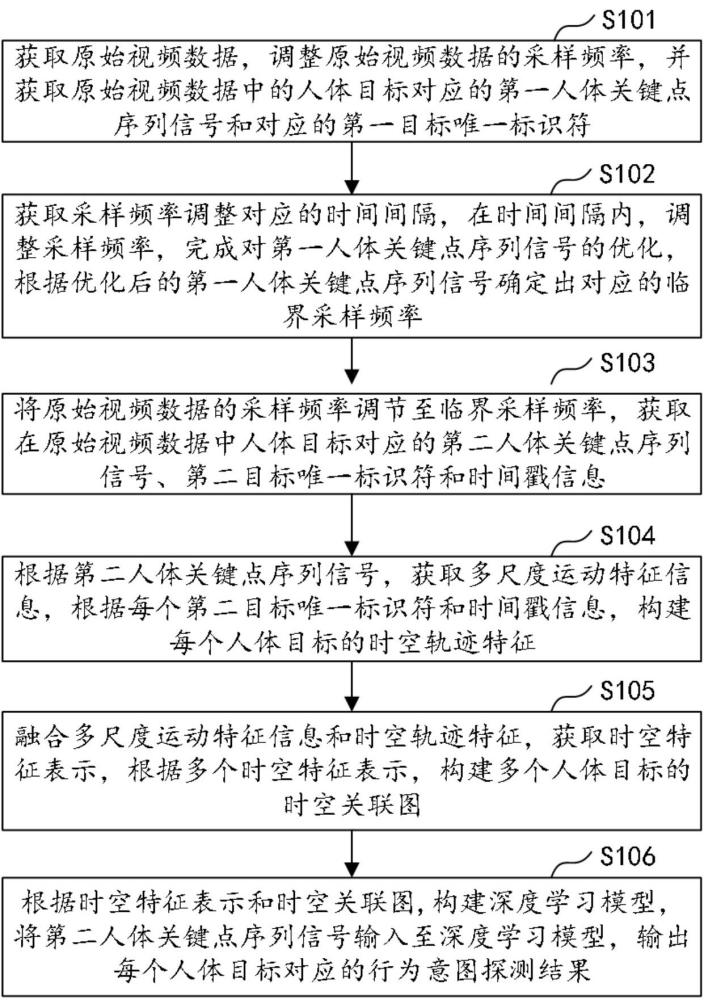 基于人体关键点估计的人员行为意图探测方法及设备与流程