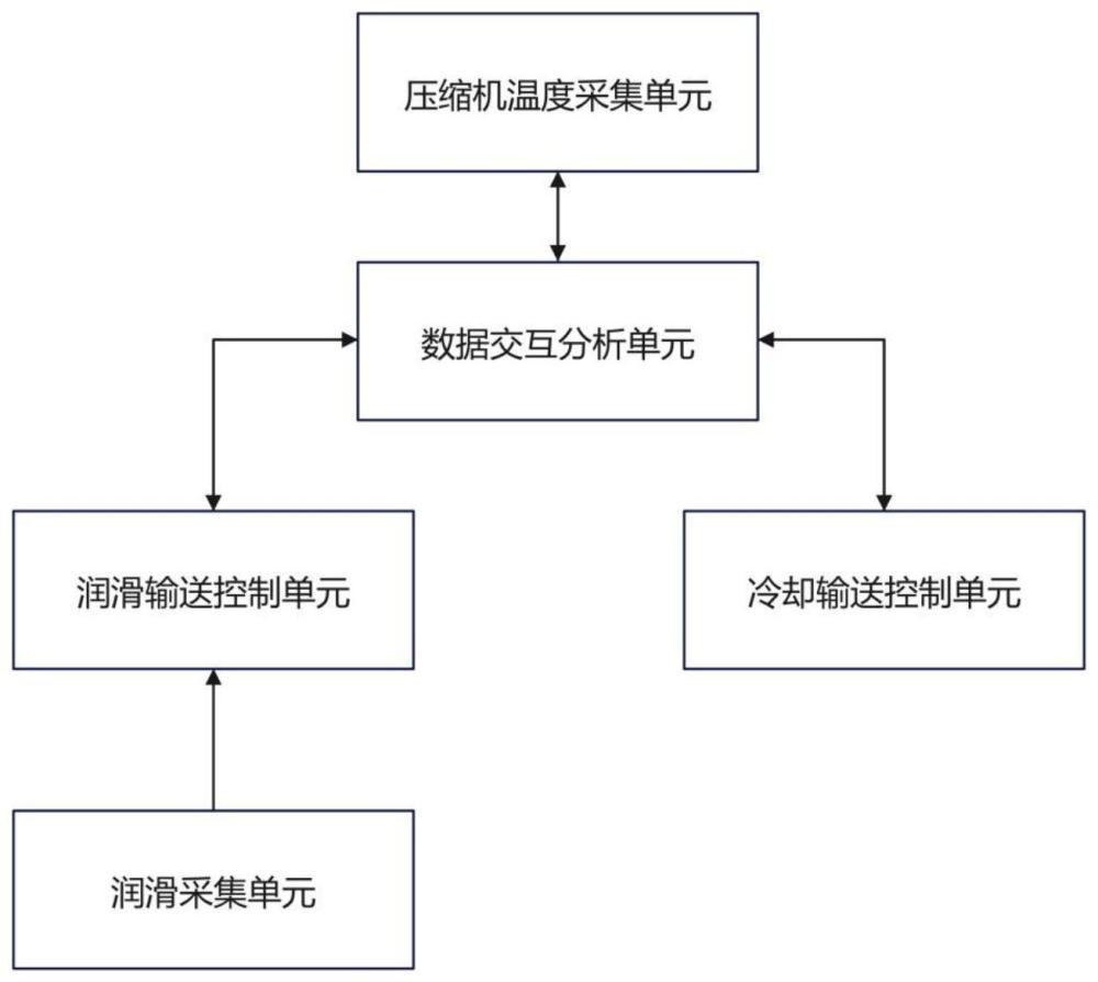 一种压缩机组润滑冷却自动控制系统的制作方法