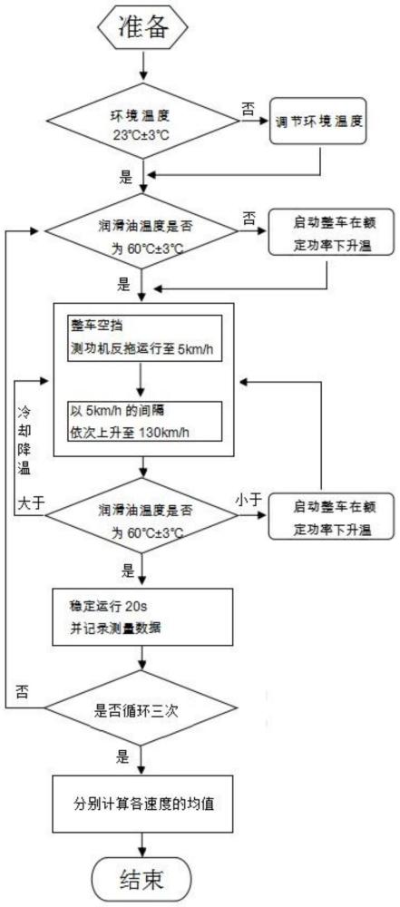 一种纯电动汽车整车传动系统拖曳力矩测试方法和装置与流程