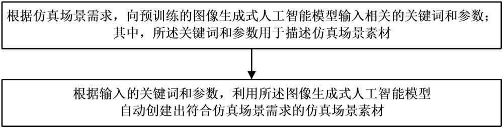 一种自动驾驶虚拟仿真场景素材生成方法、装置及计算机程序产品与流程