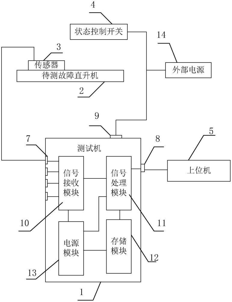 一种米系列直升机振动故障定位系统的制作方法