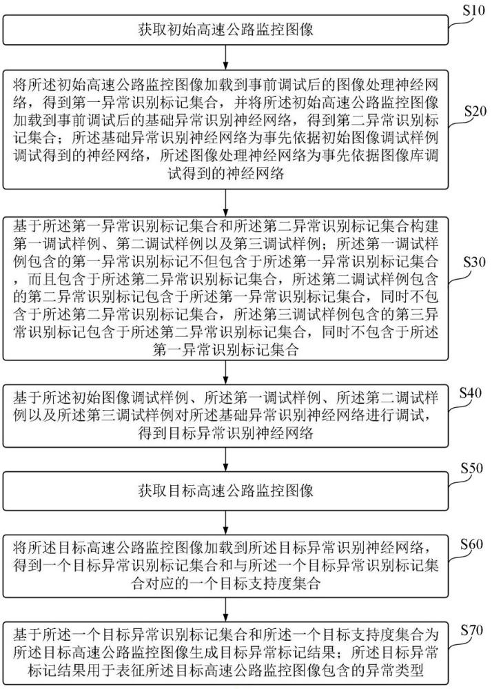 基于人工智能的高速公路监控管理方法及管理平台与流程