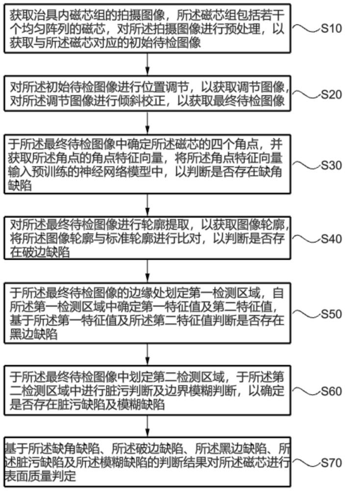 一种基于计算机视觉的磁芯检测方法、系统及计算机与流程