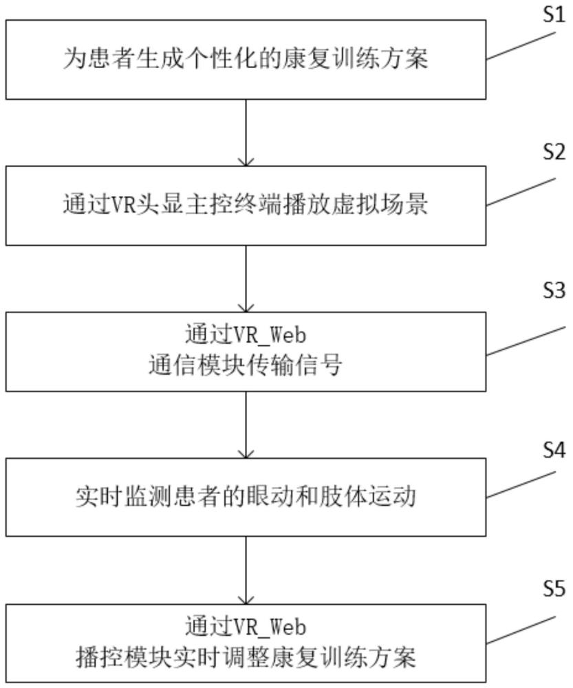 一种支持远程播控个性化虚拟现实认知症康复系统及方法与流程