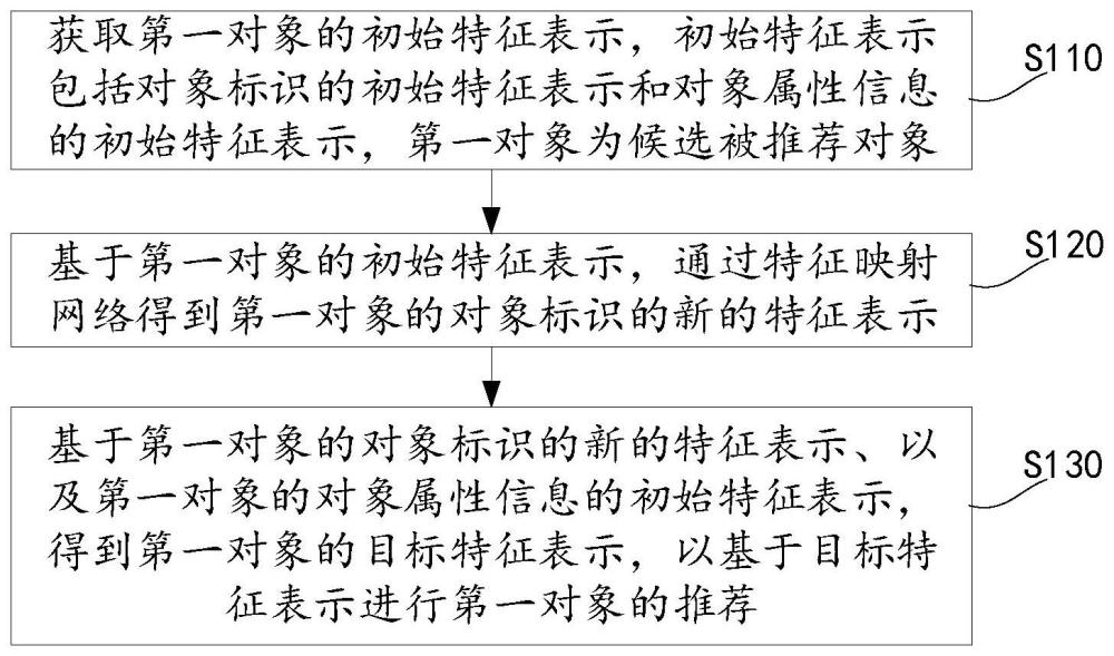 信息推荐方法、装置、电子设备及存储介质与流程