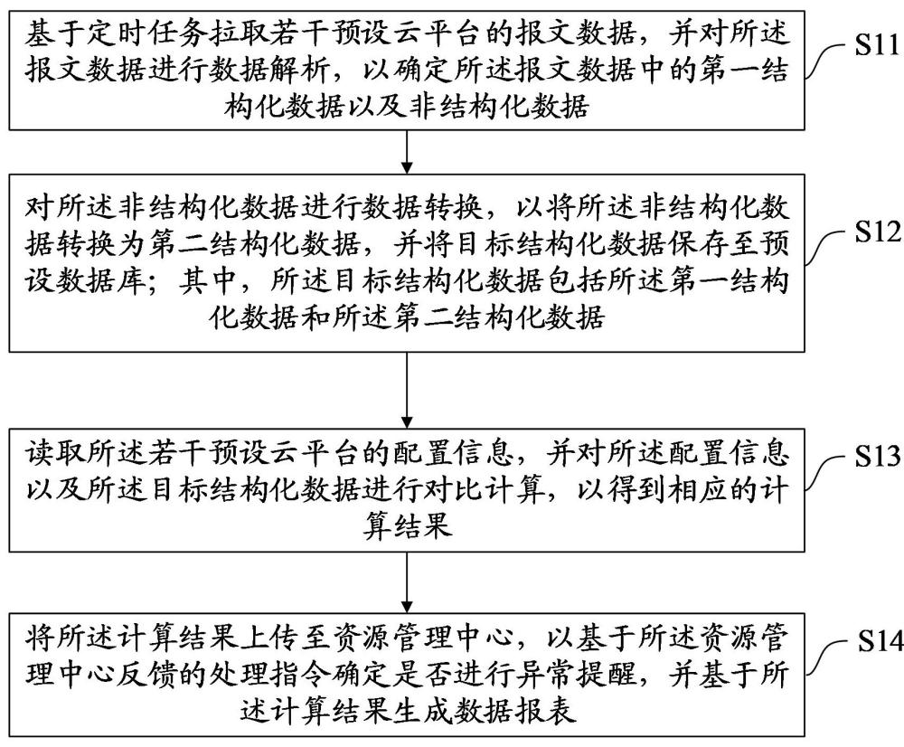 一种异构云平台辅助管理方法、装置、设备及存储介质与流程