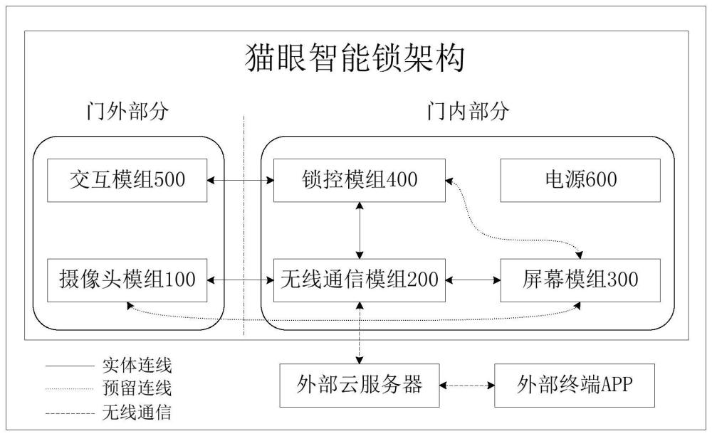 猫眼智能锁架构及基于猫眼智能锁架构的视频显示方法与流程