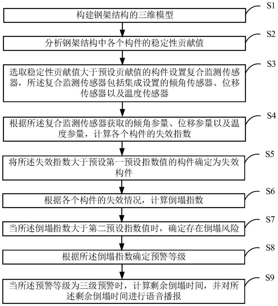 一种基于复合参量的钢架结构倒塌预警方法及系统与流程