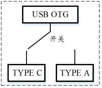 一种接口切换方法、系统及电子设备与流程