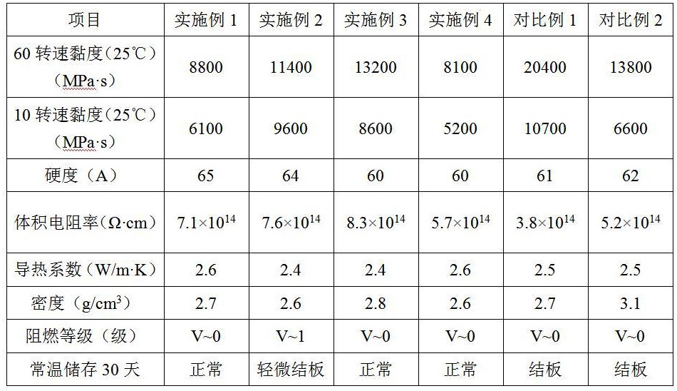 H型导热粉料处理剂、轻质化导热灌封胶及其制备方法与流程