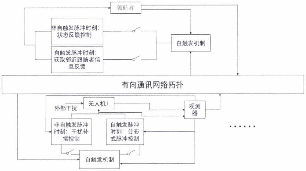 一种具有“智慧”领航者的受扰多无人机系统主动抗干扰一致性跟踪控制方法