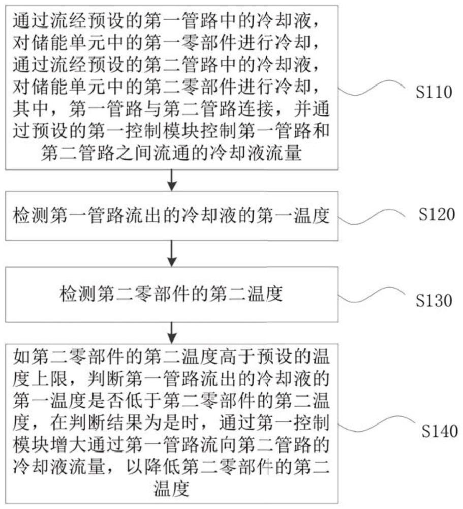 储能单元温度控制方法、系统和存储介质与流程