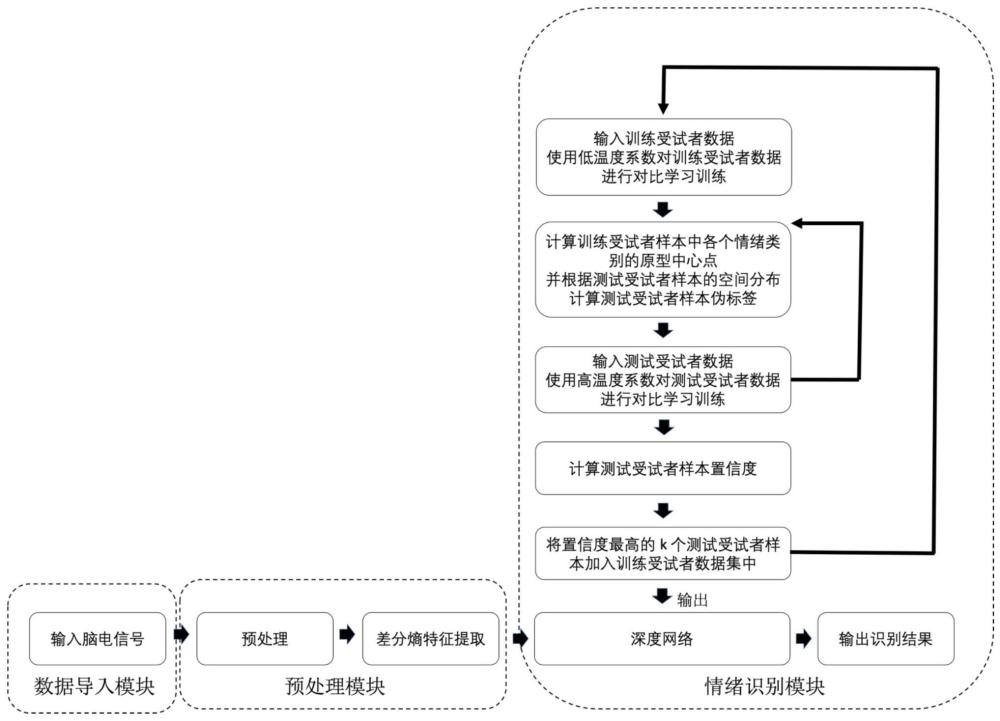 基于带温差双对比学习的跨受试者脑电情绪识别系统