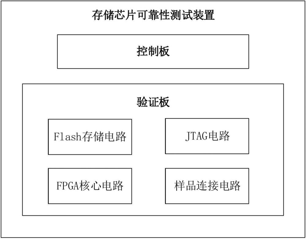 存储芯片可靠性测试装置及存储芯片可靠性测试方法与流程