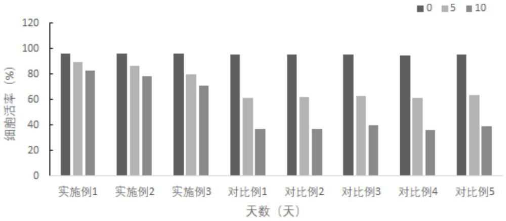 一种间充质干细胞保护运输液及其制备方法和应用与流程